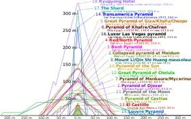 Outlines of various pyramids overlaid on top of on another to show relative height