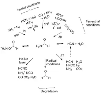 Figure 1. Relationship between formamide and other prebiotic feedstock molecules, such as HCN and ammonium formate.