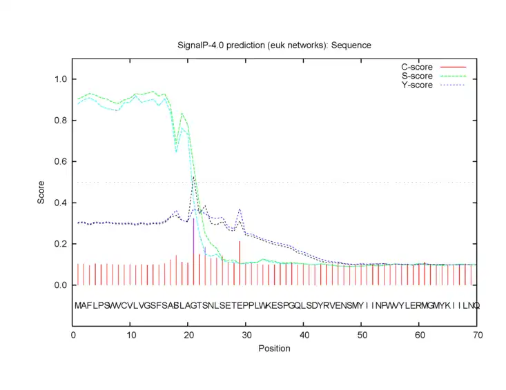 A SignalP analysis of the reference sequence and a sequence with the mutation S18F resulted in a significant drop in cleavage of the signal peptide. Legend is available by seeing image summary