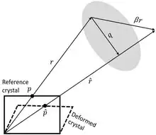 Schematic shifting between a reference and deformed crystals in the EBSP pattern projected on the phosphor screen
