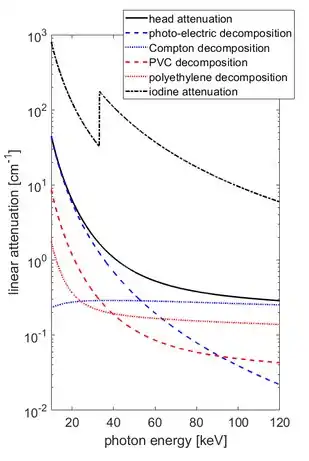 Linear attenuation as a function of photon energy.