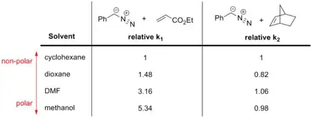 Effect of solvent polarity on 1,3-dipolar cycloaddition reactions(doi:10.3987/S(N)-1978-01-0109.)