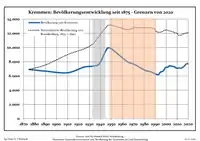 Development of Population since 1875 within the Current Boundaries (Blue Line: Population; Dotted Line: Comparison to Population Development of Brandenburg state; Grey background: Time of Nazi rule; Red background: Time of communist rule)