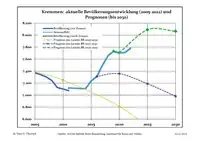 Recent Population Development and Projections (Population Development before Census 2011 (blue line); Recent Population Development according to the Census in Germany in 2011 (blue bordered line); Official projections for 2005-2030 (yellow line); for 2014-2030 (red line); for 2017-2030 (scarlet line)