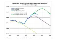 Recent Population Development and Projections (Population Development before Census 2011 (blue line); Recent Population Development according to the Census in Germany in 2011 (blue bordered line); Official projections for 2005-2030 (yellow line); for 2014-2030 (red line); for 2017-2030 (scarlet line)