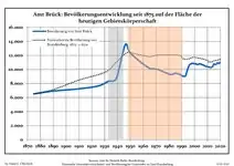 Development of population since 1875 within the current Boundaries (Blue Line: Population; Dotted Line: Comparison to Population development in Brandenburg state; Grey Background: Time of Nazi Germany; Red Background: Time of communist East Germany)