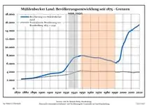 Development of population since 1875 within the current Boundaries (Blue Line: Population; Dotted Line: Comparison to Population development in Brandenburg state; Grey Background: Time of Nazi Germany; Red Background: Time of communist East Germany)