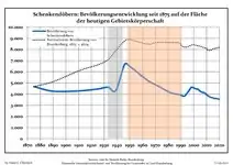 Development of population since 1875 within the current Boundaries (Blue Line: Population; Dotted Line: Comparison to Population development in Brandenburg state; Grey Background: Time of Nazi Germany; Red Background: Time of communist East Germany)