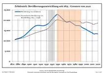 Development of Population since 1875 within the Current Boundaries (Blue Line: Population; Dotted Line: Comparison to Population Development of Brandenburg state; Dotted line: Comparison to population development of Brandenburg stateGrey background: Time of nazi rule—Red background: Time of communist rule)