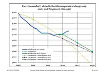 Recent Population Development and Projections (Population Development before Census 2011 (blue line); Recent Population Development according to the Census in Germany in 2011 (blue bordered line); Official projections for 2005-2030 (yellow line); for 2017-2030 (scarlet line); for 2020-2030 (green line)