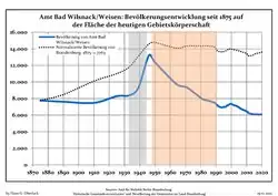 Development of population since 1875 within the current Boundaries (Blue Line: Population; Dotted Line: Comparison to Population development in Brandenburg state; Grey Background: Time of Nazi Germany; Red Background: Time of communist East Germany)