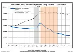 Development of population since 1875 within the current Boundaries (Blue Line: Population; Dotted Line: Comparison to Population development in Brandenburg state; Grey Background: Time of Nazi Germany; Red Background: Time of communist East Germany)