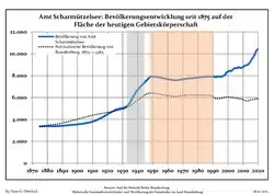 Development of Population since 1875 within the Current Boundaries (Blue Line: Population; Dotted Line: Comparison to Population Development of Brandenburg state; Grey Background: Time of Nazi rule; Red Background: Time of Communist rule)