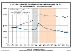 Development of Population since 1875 within the Current Boundaries (Blue Line: Population; Dotted Line: Comparison to Population Development of Brandenburg state; Grey Background: Time of Nazi rule; Red Background: Time of Communist rule)