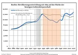Development of the population since 1875 within the current boundaries (Blue Line: Population; Dotted Line: Comparison to Population development in Brandenburg state; Grey Background: Time of Nazi Germany; Red Background: Time of communist East Germany)