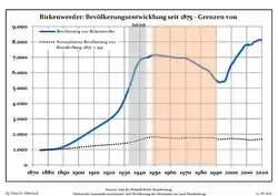 Development of population since 1875 within the current boundaries (blue line: population; dotted line: comparison to population development of Brandenburg state)