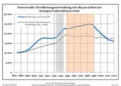 Development of population since 1875 within the current boundaries (Blue line: population; dotted line: Comparison to population development of Brandenburg state; grey background: Time of Nazi rule; red background: Time of communist rule)