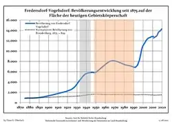 Development of Population since 1875 within the Current Boundaries (Blue Line: Population; Dotted Line: Comparison to Population Development of Brandenburg state; Grey Background: Time of Nazi rule; Red Background: Time of GDR rule)