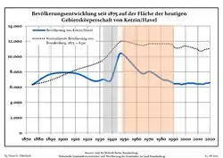 Development of Population since 1875 within the Current Boundaries (Blue Line: Population; Dotted Line: Comparison to Population Development of Brandenburg state; Grey Background: Time of Nazi rule; Red Background: Time of Communist rule)