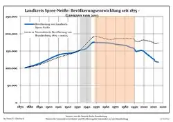 Development of Population since 1875 within the Current Boundaries (Blue Line: Population; Dotted Line: Comparison to Population Development of Brandenburg state)