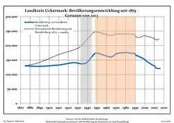 Development of Population since 1875 within the Current Boundaries (Blue Line: Population; Dotted Line: Comparison to Population Development of Brandenburg state; Grey Background: Time of Nazi rule; Red Background: Time of Communist rule)