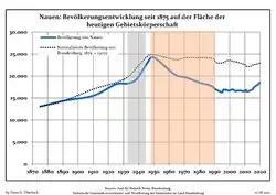 Population trends since 1875 within the current boundaries (blue line: population; dotted line: comparison to population trends in the state of Brandenburg; grey background: time of Nazi rule; red background: time of Communist rule)