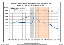 Development of Population since 1875 within the Current Boundaries (Blue Line: Population; Dotted Line: Comparison to Population Development of Brandenburg state; Grey Background: Time of Nazi rule; Red Background: Time of Communist rule)