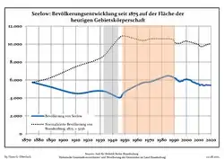 Development of Population since 1875 within the Current Boundaries (Blue Line: Population; Dotted Line: Comparison to Population Development of Brandenburg state; Grey Background: Time of Nazi rule; Red Background: Time of Communist rule)