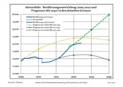 Recent Population Development and Projections (Population Development before Census 2011 (blue line); Recent Population Development according to the Census in Germany in 2011 (blue bordered line); Official projections for 2005-2030 (yellow line); for 2014-2030 (red line); for 2017-2030 (scarlet line)