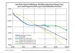 Recent Population Development and Projections (Population Development before Census 2011 (blue line); Recent Population Development according to the Census in Germany in 2011 (blue bordered line); Official projections for 2005-2030 (yellow line); for 2014-2030 (red line); for 2017-2030 (scarlet line)