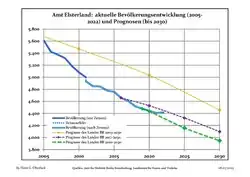 Recent Population Development and Projections (Population Development before Census 2011 (blue line); Recent Population Development according to the Census in Germany in 2011 (blue bordered line); Official projections for 2005-2030 (yellow line); for 2017-2030 (scarlet line); for 2020-2030 (green line)