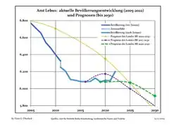 Recent Population Development and Projections (Population Development before Census 2011 (blue line); Recent Population Development according to the Census in Germany in 2011 (blue bordered line); Official projections for 2005-2030 (yellow line); for 2017-2030 (scarlet line); for 2020-2030 (green line)