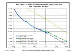 Recent Population Development and Projections (Population Development before Census 2011 (blue line); Recent Population Development according to the Census in Germany in 2011 (blue bordered line); Official projections for 2005-2030 (yellow line); for 2017-2030 (scarlet line); for 2020-2030 (green line)