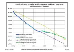 Recent Population Development and Projections (Population Development before Census 2011 (blue line); Recent Population Development according to the Census in Germany in 2011 (blue bordered line); Official projections for 2005-2030 (yellow line); for 2017-2030 (scarlet line); for 2020-2030 (green line)