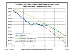 Recent Population Development and Projections (Population Development before Census 2011 (blue line); Recent Population Development according to the Census in Germany in 2011 (blue bordered line); Official projections for 2005-2030 (yellow line); for 2017-2030 (scarlet line); for 2020-2030 (green line)