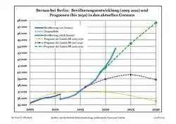 Recent Population Development and Projections (Population Development before Census 2011 (blue line); Recent Population Development according to the Census in Germany in 2011 (blue bordered line); Official projections for 2005-2030 (yellow line); for 2014-2030 (red line); for 2017-2030 (scarlet line)