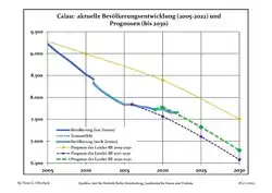 Recent Population Development and Projections (Population Development before Census 2011 (blue line); Recent Population Development according to the Census in Germany in 2011 (blue bordered line); Official projections for 2005-2030 (yellow line); for 2017-2030 (scarlet line); for 2020-2030 (green line)
