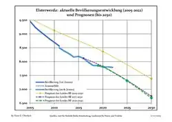 Recent Population Development and Projections (Population Development before Census 2011 (blue line); Recent Population Development according to the Census in Germany in 2011 (blue bordered line); Official projections for 2005-2030 (yellow line); for 2020-2030 (green line); for 2017-2030 (scarlet line)