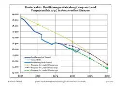 Recent Population Development and Projections: Population Development before Census 2011 (blue line); Recent Population Development according to the Census in Germany in 2011 (blue bordered line); Official projections for 2005-2030 (yellow line); for 2020-2030 (green line); for 2017-2030 (scarlet line)