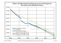 Recent Population Development and Projections (Population Development before Census 2011 (blue line); Recent Population Development according to the Census in Germany in 2011 (blue bordered line); Official projections for 2005-2030 (yellow line); for 2017-2030 (scarlet line); for 2020-2030 (green line)