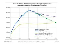 Recent Population Development and Projections (Population Development before Census 2011 (blue line); Recent Population Development according to the Census in Germany in 2011 (blue bordered line); Official projections for 2005-2030 (yellow line); for 2017-2030 (scarlet line); for 2020-2030 (green line)