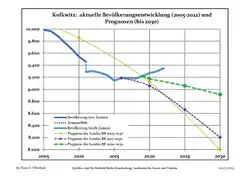 Recent Population Development and Projections (Population Development before Census 2011 (blue line); Recent Population Development according to the Census in Germany in 2011 (blue bordered line); Official projections for 2005-2030 (yellow line); for 2017-2030 (scarlet line); for 2020-2030 (green line)