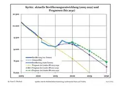 Recent Population Development and Projections (Population Development before Census 2011 (blue line); Recent Population Development according to the Census in Germany in 2011 (blue bordered line); Official projections for 2005-2030 (yellow line); for 2017-2030 (scarlet line); for 2020-2030 (green line)