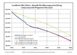 Recent Population Development and Projections (Population Development before Census 2011 (blue line); Recent Population Development according to the Census in Germany in 2011 (blue bordered line); Official projections for 2005-2030 (yellow line); for 2014-2030 (red line); for 2017-2030 (scarlet line)