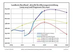 Recent Population Development and Projections (Population Development before Census 2011 (blue line); Recent Population Development according to the Census in Germany in 2011 (blue bordered line); Official projections for 2005-2030 (yellow line); for 2014-2030 (red line); for 2017-2030 (scarlet line)