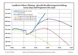 Recent Population Development and Projections (Population Development before Census 2011 (blue line); Recent Population Development according to the Census in Germany in 2011 (blue bordered line); Official projections for 2005-2030 (yellow line); for 2014-2030 (red line); for 2017-2030 (scarlet line)