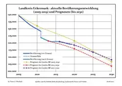 Recent Population Development and Projections (Population Development before Census 2011 (blue line); Recent Population Development according to the Census in Germany in 2011 (blue bordered line); Official projections for 2005-2030 (yellow line); for 2014-2030 (red line); for 2017-2030 (scarlet line)