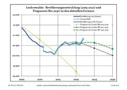 Recent Population Development and Projections (Population Development before Census 2011 (blue line); Recent Population Development according to the Census in Germany in 2011 (blue bordered line); Official projections for 2005-2030 (yellow line); for 2017-2030 (scarlet line); for 2020-2030 (green line)