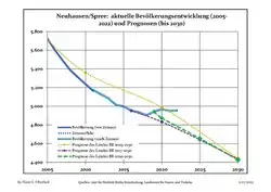 Recent Population Development and Projections (Population Development before Census 2011 (blue line); Recent Population Development according to the Census in Germany in 2011 (blue bordered line); Official projections for 2005-2030 (yellow line); for 2017-2030 (scarlet line); for 2020-2030 (green line)