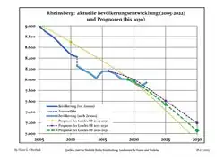 Recent Population Development and Projections (Population Development before Census 2011 (blue line); Recent Population Development according to the Census in Germany in 2011 (blue bordered line); Official projections for 2005-2030 (yellow line); for 2017-2030 (scarlet line); for 2020-2030 (green line)